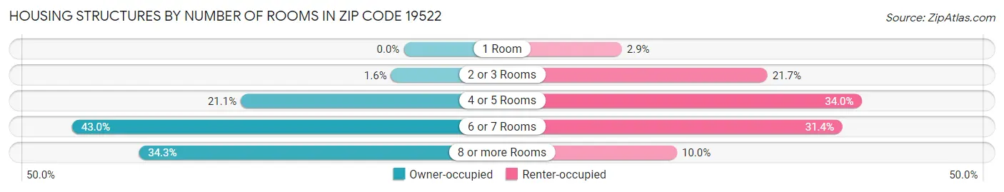 Housing Structures by Number of Rooms in Zip Code 19522