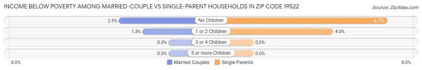Income Below Poverty Among Married-Couple vs Single-Parent Households in Zip Code 19522