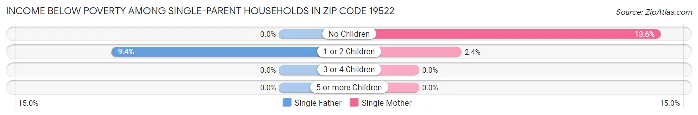 Income Below Poverty Among Single-Parent Households in Zip Code 19522