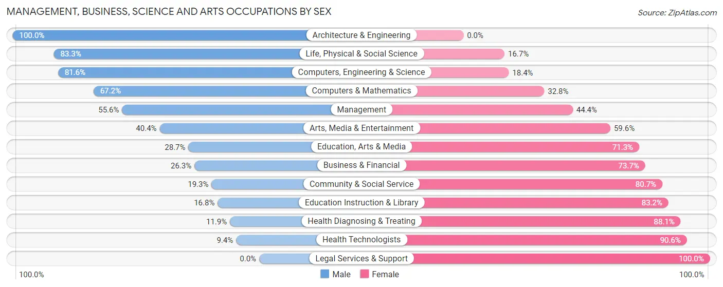 Management, Business, Science and Arts Occupations by Sex in Zip Code 19522