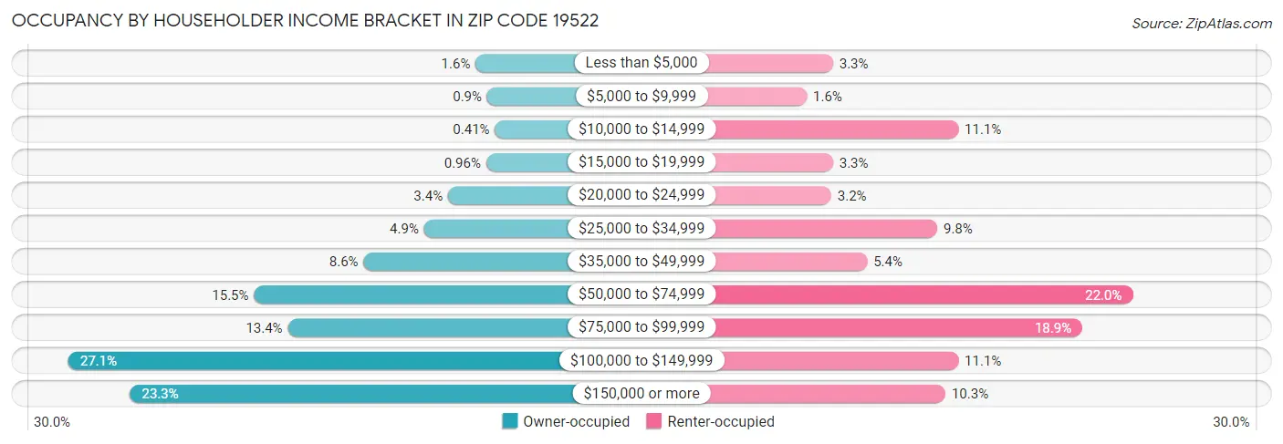 Occupancy by Householder Income Bracket in Zip Code 19522