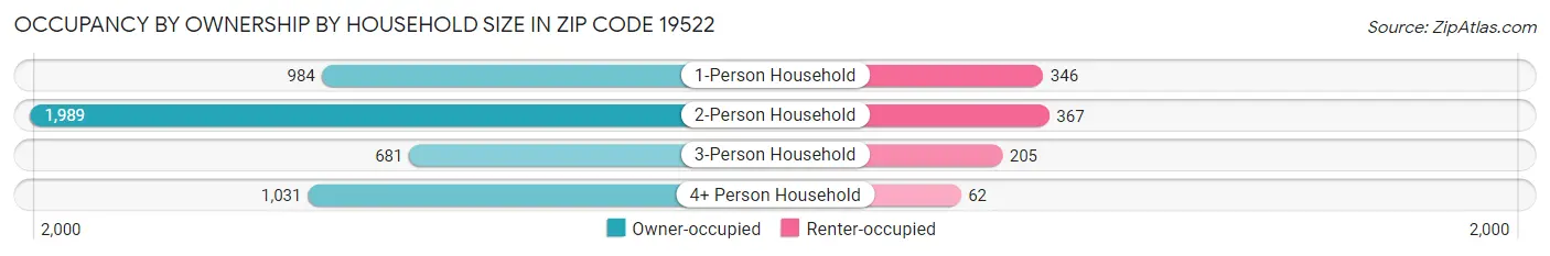 Occupancy by Ownership by Household Size in Zip Code 19522