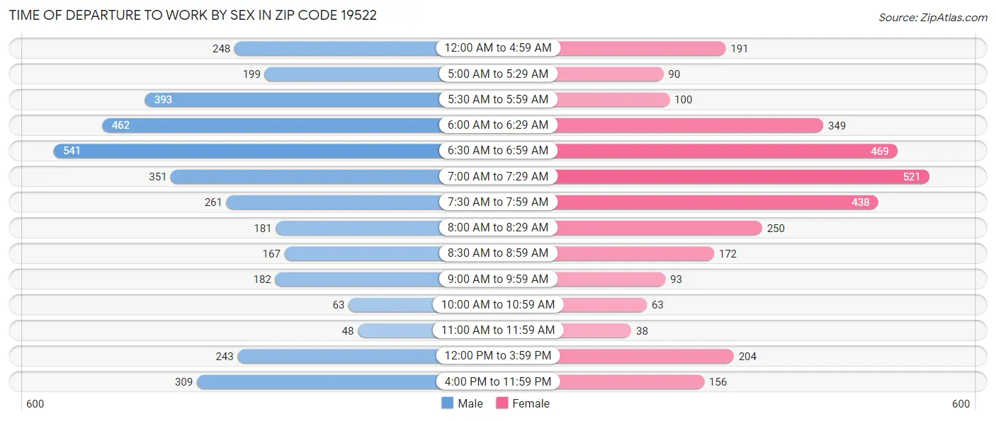 Time of Departure to Work by Sex in Zip Code 19522