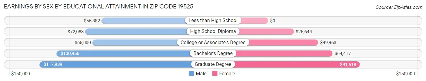 Earnings by Sex by Educational Attainment in Zip Code 19525