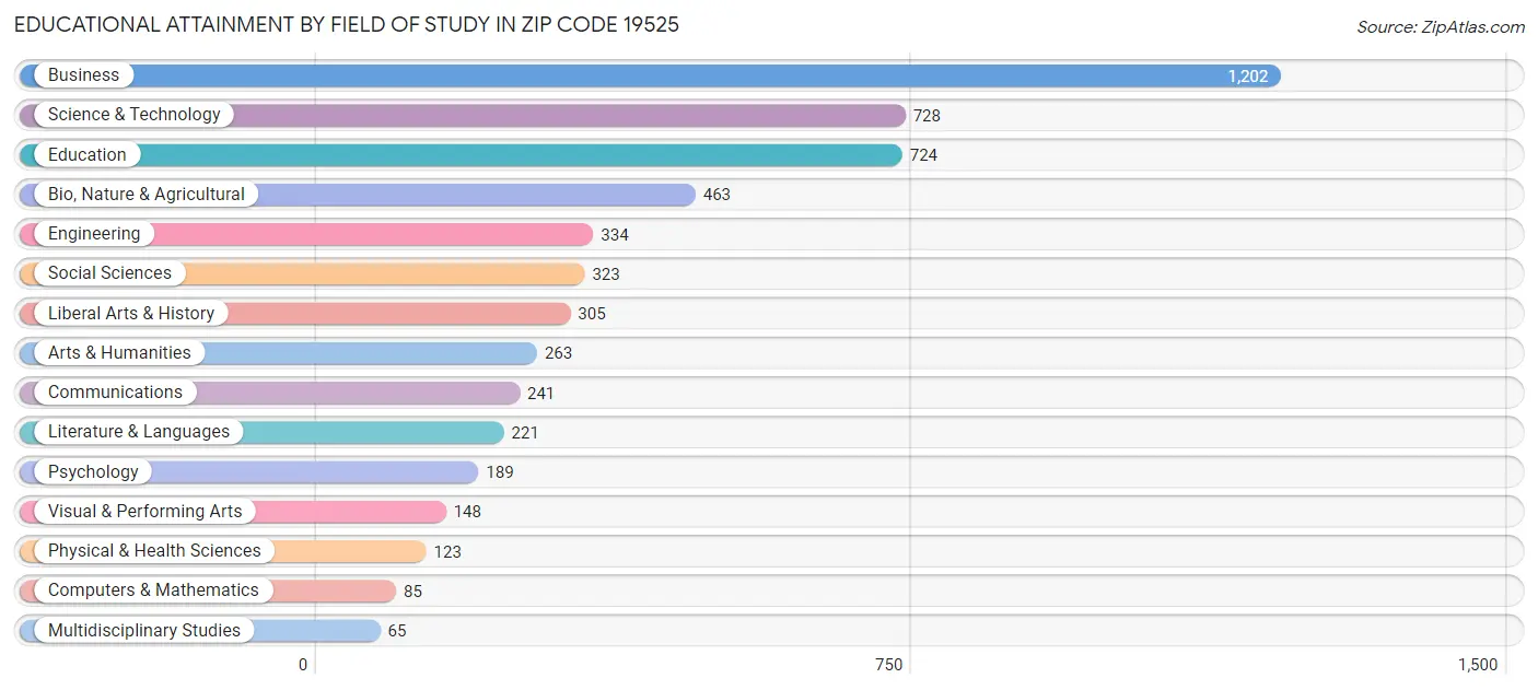 Educational Attainment by Field of Study in Zip Code 19525