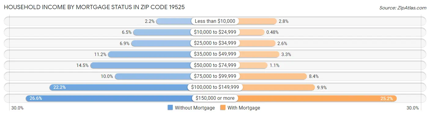 Household Income by Mortgage Status in Zip Code 19525