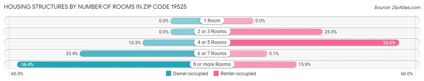 Housing Structures by Number of Rooms in Zip Code 19525