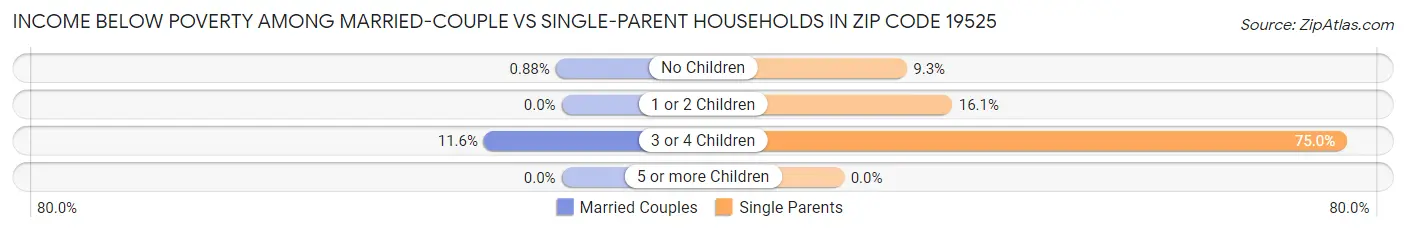Income Below Poverty Among Married-Couple vs Single-Parent Households in Zip Code 19525