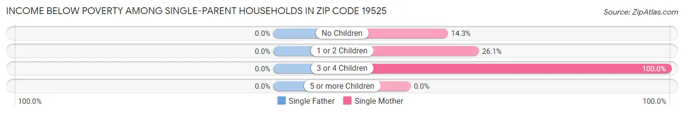 Income Below Poverty Among Single-Parent Households in Zip Code 19525