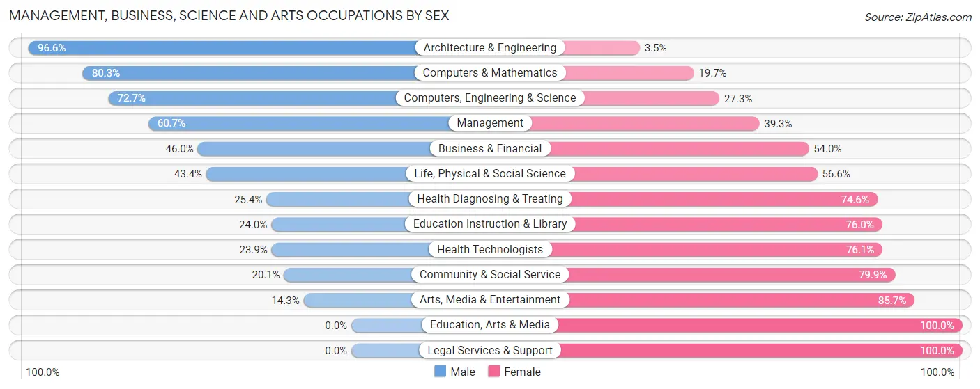 Management, Business, Science and Arts Occupations by Sex in Zip Code 19525