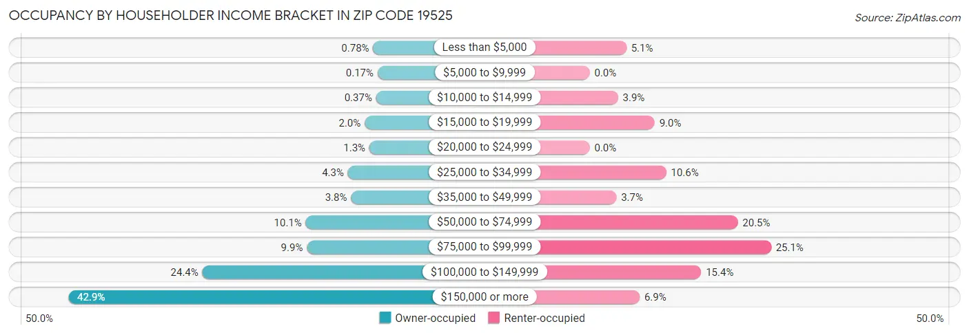 Occupancy by Householder Income Bracket in Zip Code 19525