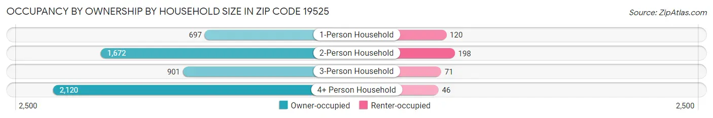 Occupancy by Ownership by Household Size in Zip Code 19525
