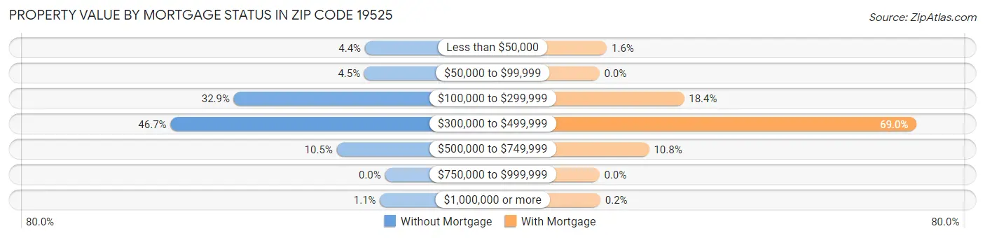 Property Value by Mortgage Status in Zip Code 19525