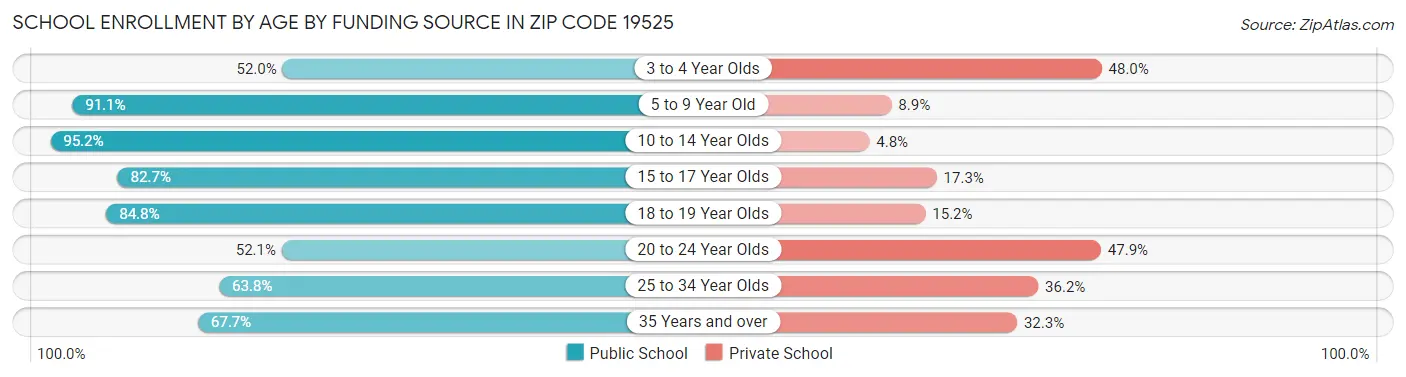 School Enrollment by Age by Funding Source in Zip Code 19525