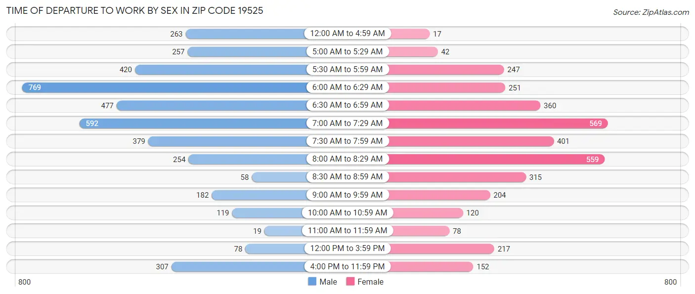 Time of Departure to Work by Sex in Zip Code 19525