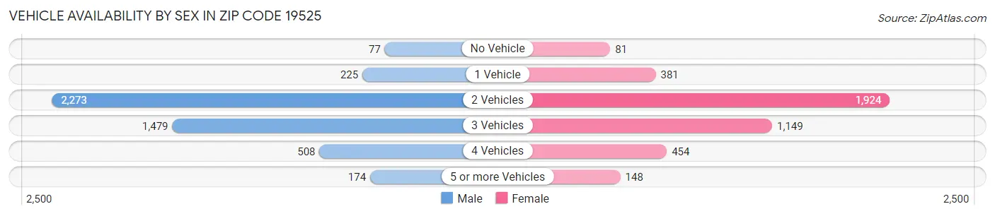 Vehicle Availability by Sex in Zip Code 19525