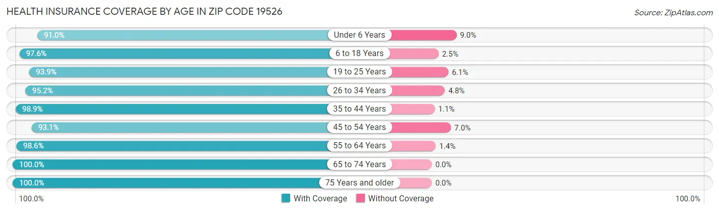 Health Insurance Coverage by Age in Zip Code 19526