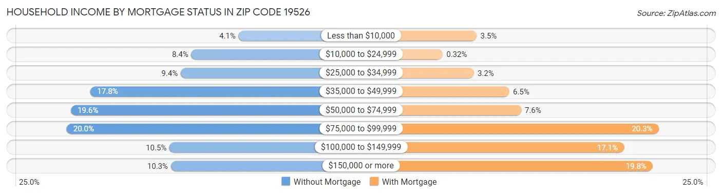 Household Income by Mortgage Status in Zip Code 19526