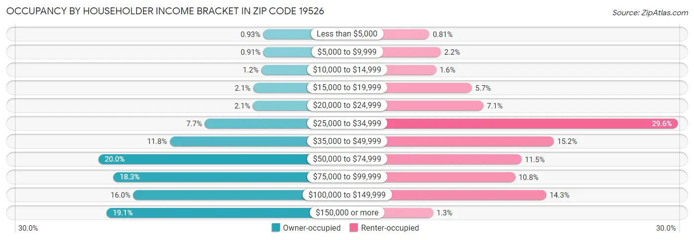 Occupancy by Householder Income Bracket in Zip Code 19526