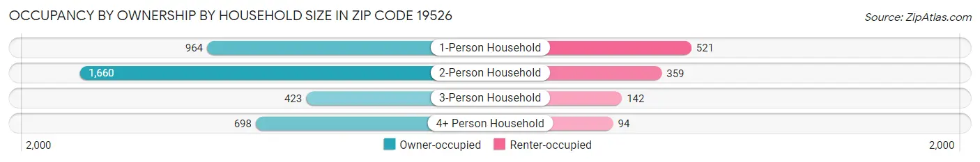 Occupancy by Ownership by Household Size in Zip Code 19526