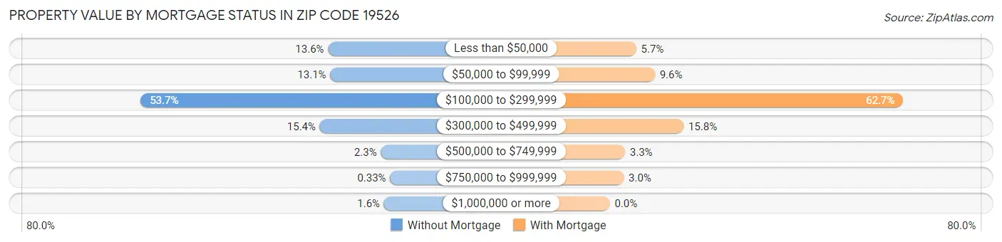 Property Value by Mortgage Status in Zip Code 19526