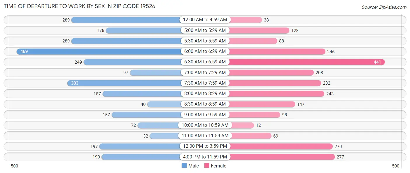Time of Departure to Work by Sex in Zip Code 19526