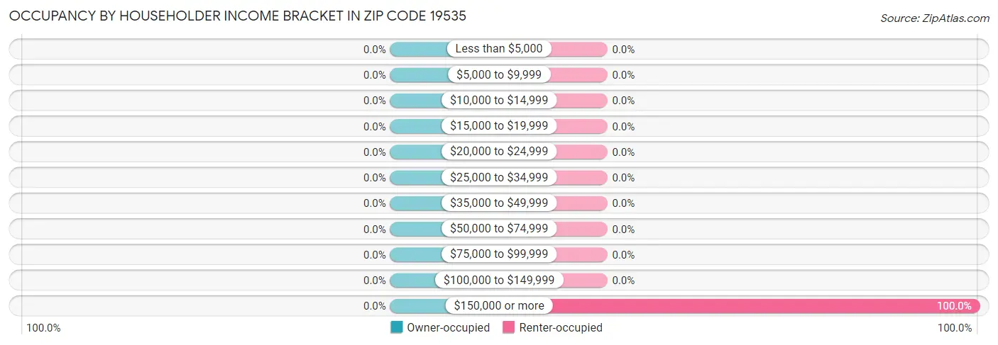 Occupancy by Householder Income Bracket in Zip Code 19535