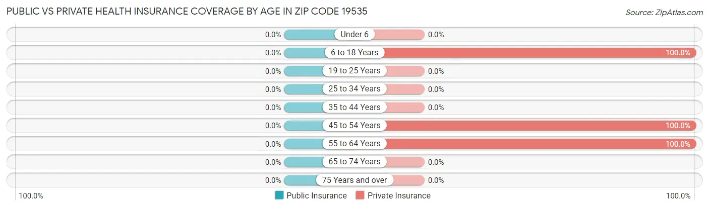 Public vs Private Health Insurance Coverage by Age in Zip Code 19535