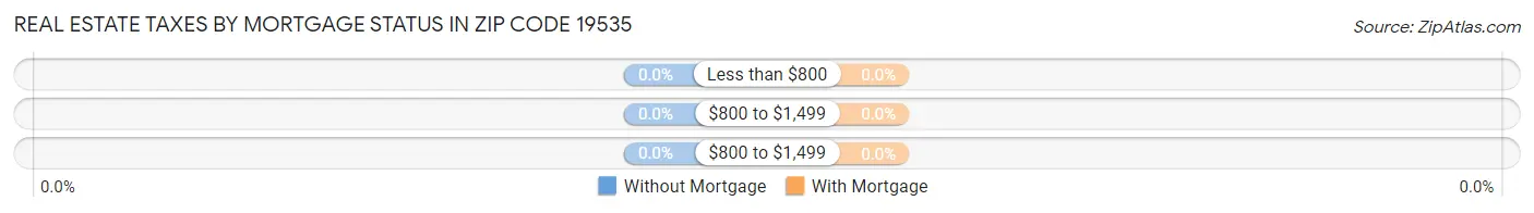 Real Estate Taxes by Mortgage Status in Zip Code 19535