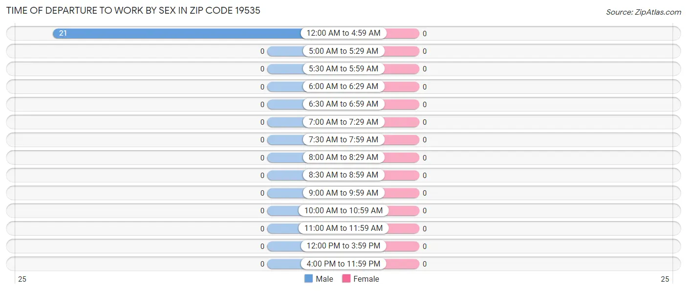 Time of Departure to Work by Sex in Zip Code 19535