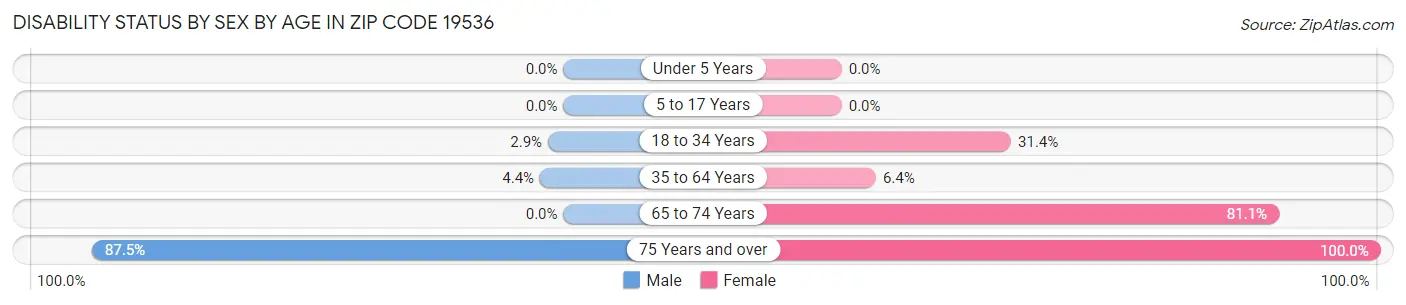 Disability Status by Sex by Age in Zip Code 19536