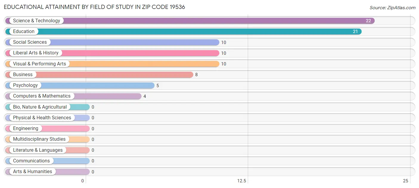 Educational Attainment by Field of Study in Zip Code 19536