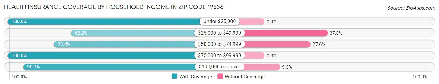 Health Insurance Coverage by Household Income in Zip Code 19536
