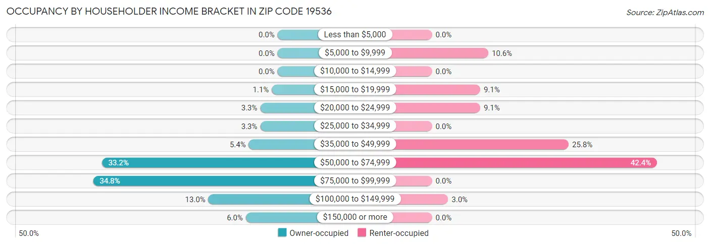 Occupancy by Householder Income Bracket in Zip Code 19536