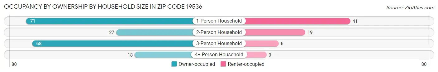 Occupancy by Ownership by Household Size in Zip Code 19536