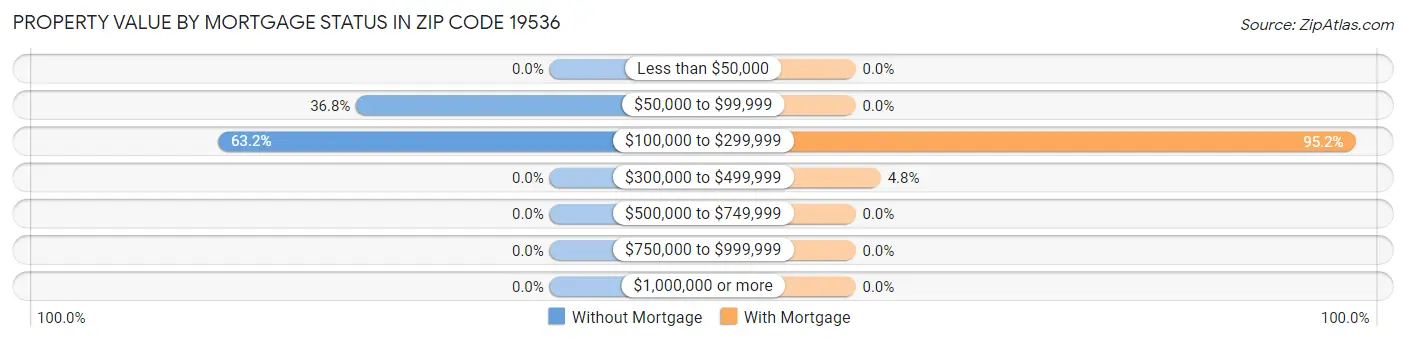 Property Value by Mortgage Status in Zip Code 19536