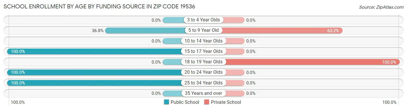 School Enrollment by Age by Funding Source in Zip Code 19536