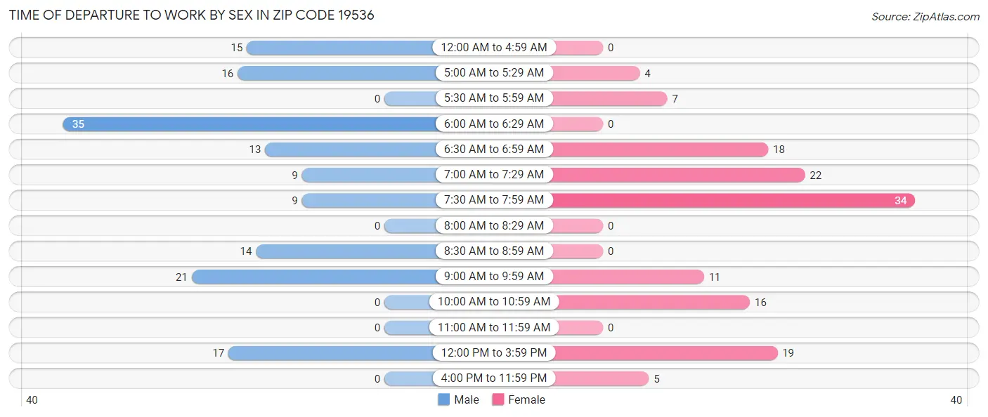 Time of Departure to Work by Sex in Zip Code 19536