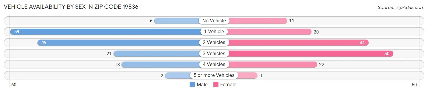 Vehicle Availability by Sex in Zip Code 19536