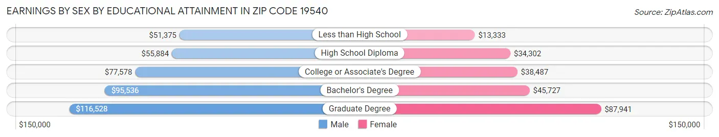 Earnings by Sex by Educational Attainment in Zip Code 19540