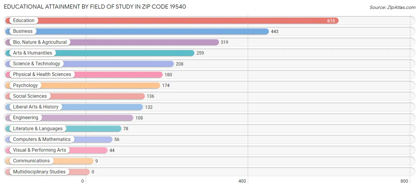Educational Attainment by Field of Study in Zip Code 19540