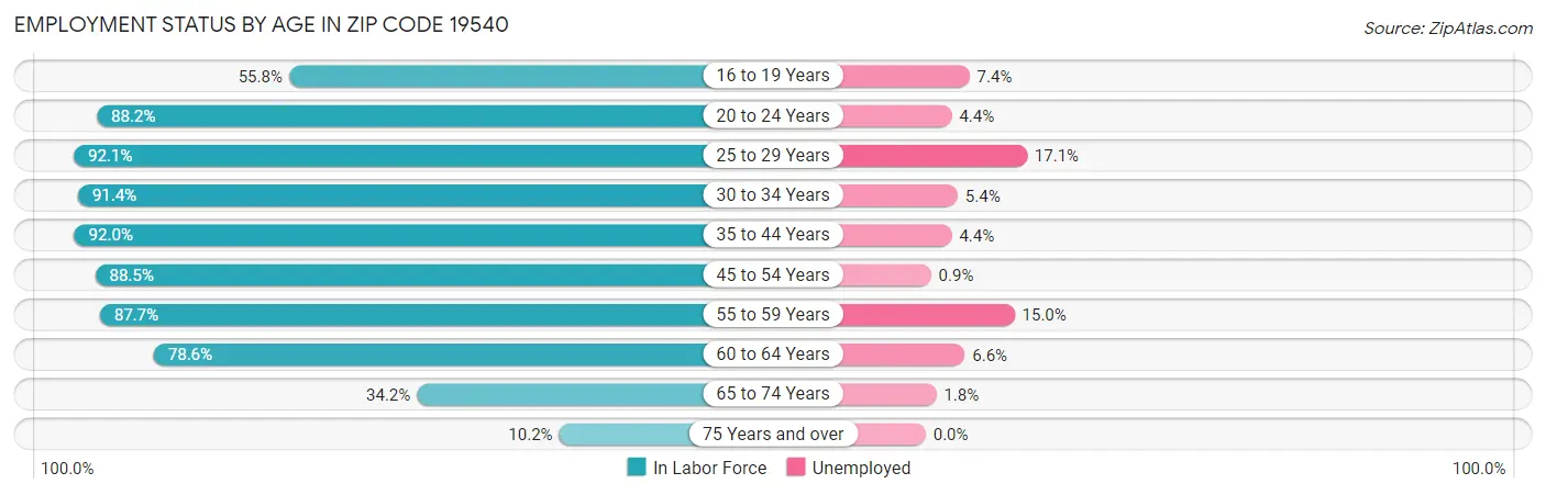 Employment Status by Age in Zip Code 19540