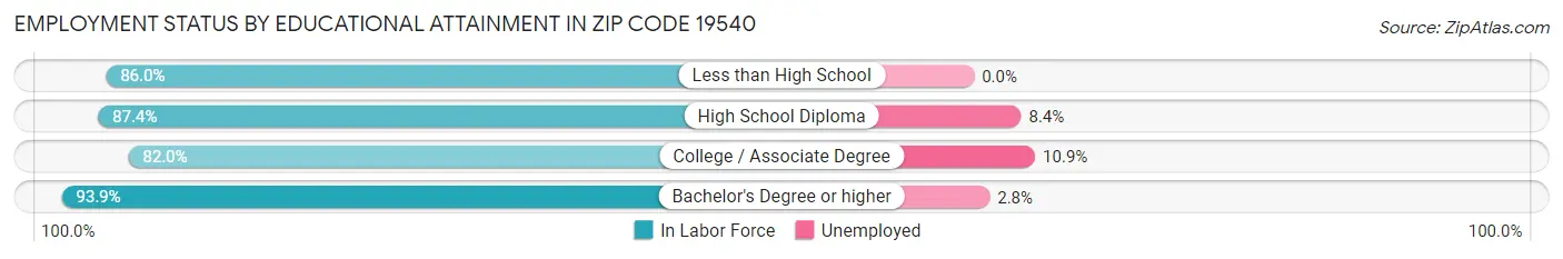 Employment Status by Educational Attainment in Zip Code 19540