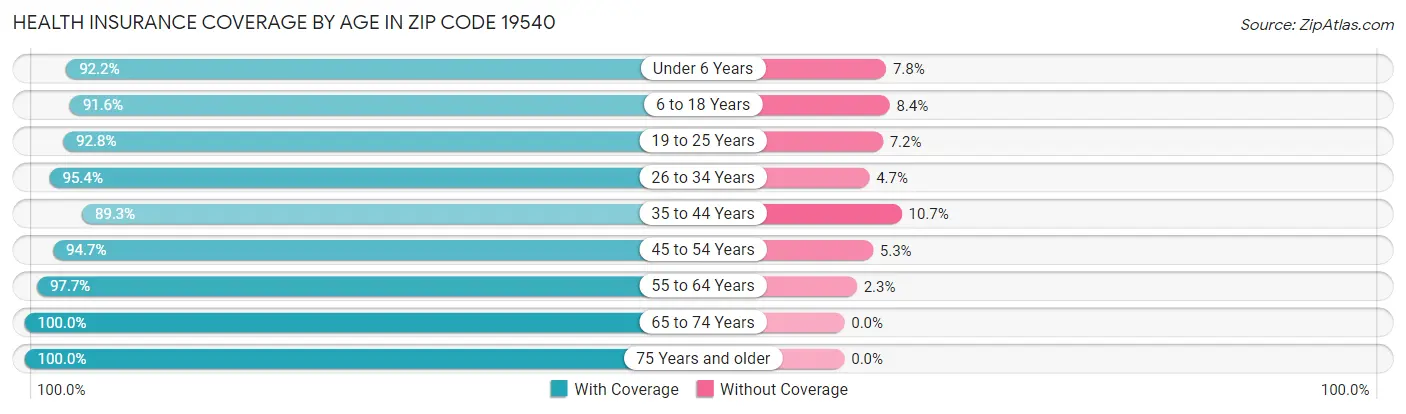 Health Insurance Coverage by Age in Zip Code 19540