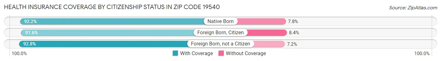 Health Insurance Coverage by Citizenship Status in Zip Code 19540