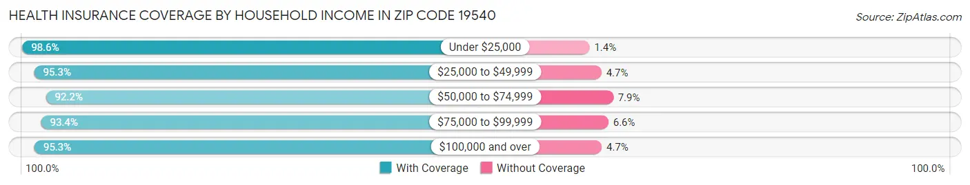 Health Insurance Coverage by Household Income in Zip Code 19540