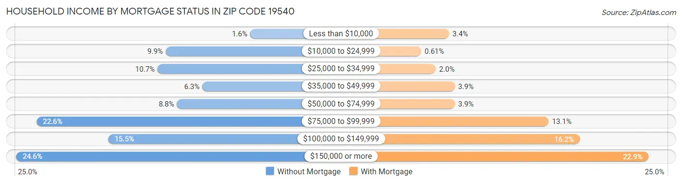 Household Income by Mortgage Status in Zip Code 19540