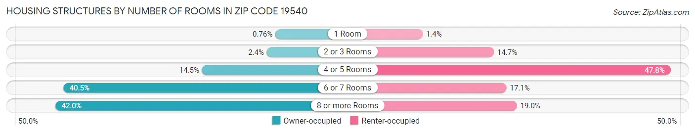 Housing Structures by Number of Rooms in Zip Code 19540