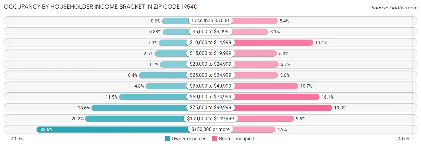 Occupancy by Householder Income Bracket in Zip Code 19540