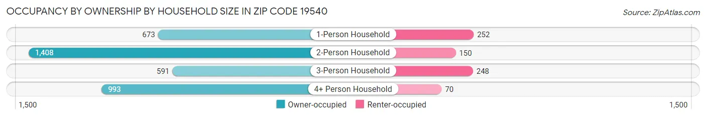 Occupancy by Ownership by Household Size in Zip Code 19540